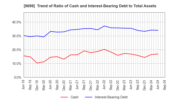 9699 NISHIO HOLDINGS CO., LTD.: Trend of Ratio of Cash and Interest-Bearing Debt to Total Assets