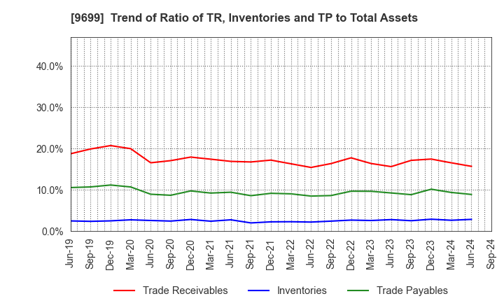 9699 NISHIO HOLDINGS CO., LTD.: Trend of Ratio of TR, Inventories and TP to Total Assets