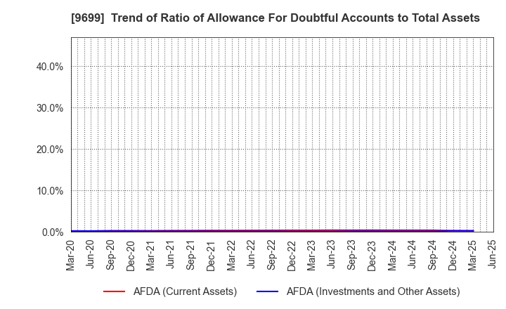 9699 NISHIO HOLDINGS CO., LTD.: Trend of Ratio of Allowance For Doubtful Accounts to Total Assets