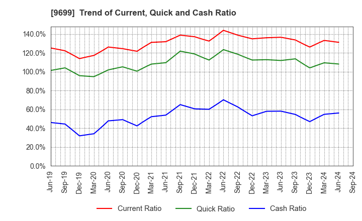 9699 NISHIO HOLDINGS CO., LTD.: Trend of Current, Quick and Cash Ratio