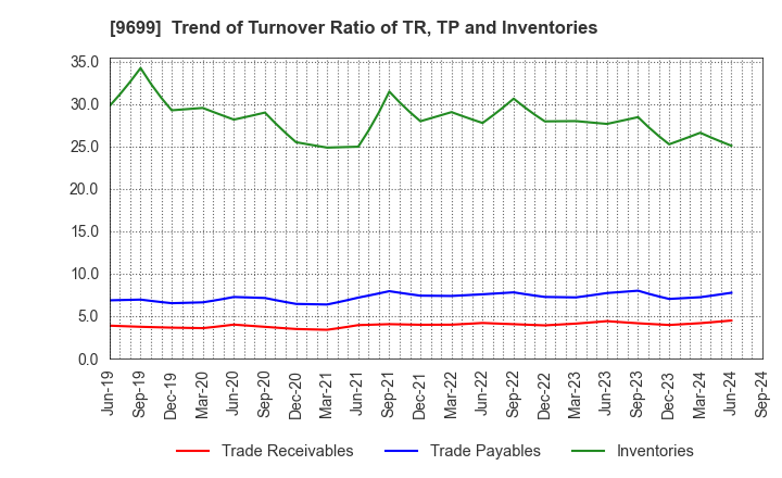 9699 NISHIO HOLDINGS CO., LTD.: Trend of Turnover Ratio of TR, TP and Inventories