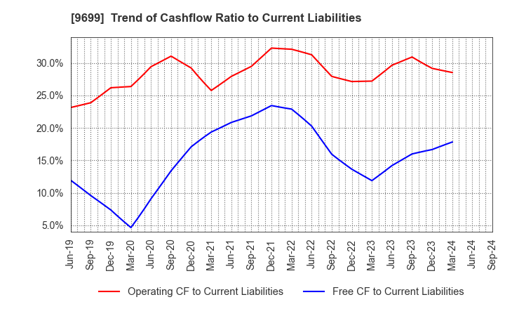 9699 NISHIO HOLDINGS CO., LTD.: Trend of Cashflow Ratio to Current Liabilities