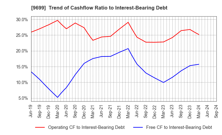 9699 NISHIO HOLDINGS CO., LTD.: Trend of Cashflow Ratio to Interest-Bearing Debt