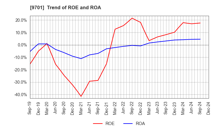 9701 Tokyo Kaikan Co.,Ltd.: Trend of ROE and ROA