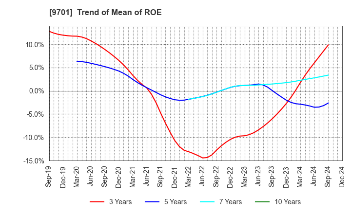 9701 Tokyo Kaikan Co.,Ltd.: Trend of Mean of ROE