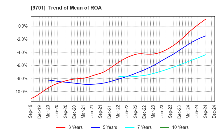 9701 Tokyo Kaikan Co.,Ltd.: Trend of Mean of ROA