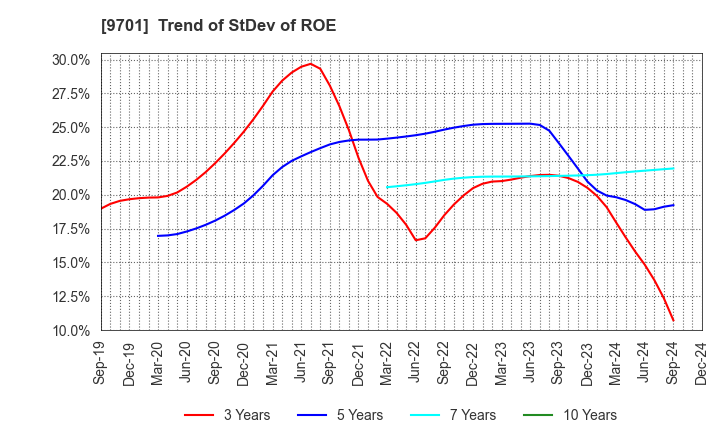 9701 Tokyo Kaikan Co.,Ltd.: Trend of StDev of ROE