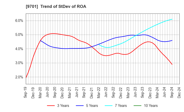 9701 Tokyo Kaikan Co.,Ltd.: Trend of StDev of ROA