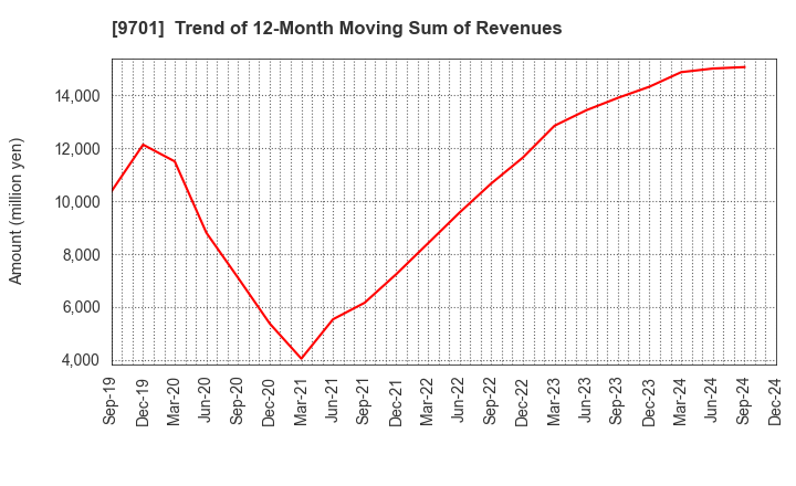 9701 Tokyo Kaikan Co.,Ltd.: Trend of 12-Month Moving Sum of Revenues