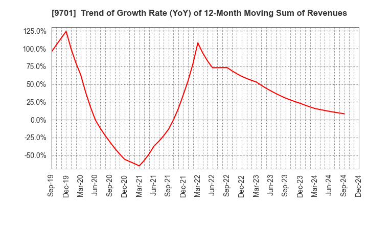 9701 Tokyo Kaikan Co.,Ltd.: Trend of Growth Rate (YoY) of 12-Month Moving Sum of Revenues