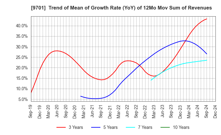 9701 Tokyo Kaikan Co.,Ltd.: Trend of Mean of Growth Rate (YoY) of 12Mo Mov Sum of Revenues