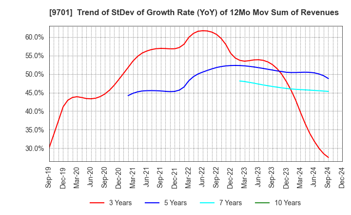 9701 Tokyo Kaikan Co.,Ltd.: Trend of StDev of Growth Rate (YoY) of 12Mo Mov Sum of Revenues