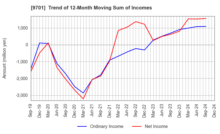 9701 Tokyo Kaikan Co.,Ltd.: Trend of 12-Month Moving Sum of Incomes