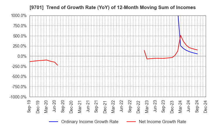 9701 Tokyo Kaikan Co.,Ltd.: Trend of Growth Rate (YoY) of 12-Month Moving Sum of Incomes