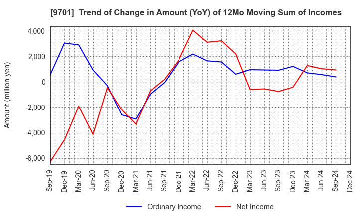 9701 Tokyo Kaikan Co.,Ltd.: Trend of Change in Amount (YoY) of 12Mo Moving Sum of Incomes