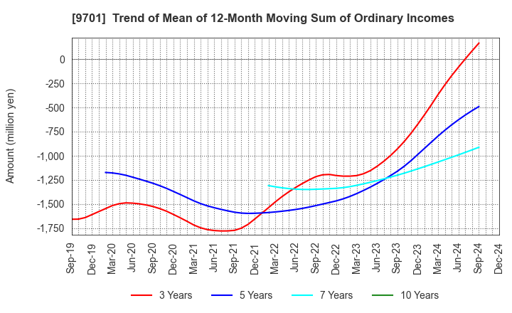 9701 Tokyo Kaikan Co.,Ltd.: Trend of Mean of 12-Month Moving Sum of Ordinary Incomes