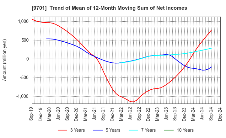 9701 Tokyo Kaikan Co.,Ltd.: Trend of Mean of 12-Month Moving Sum of Net Incomes