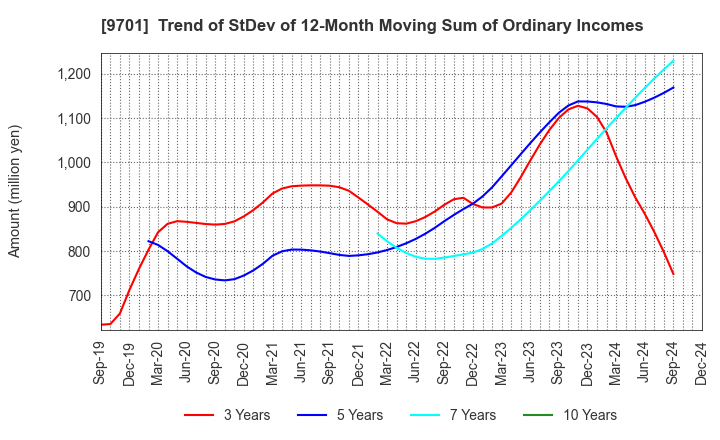 9701 Tokyo Kaikan Co.,Ltd.: Trend of StDev of 12-Month Moving Sum of Ordinary Incomes