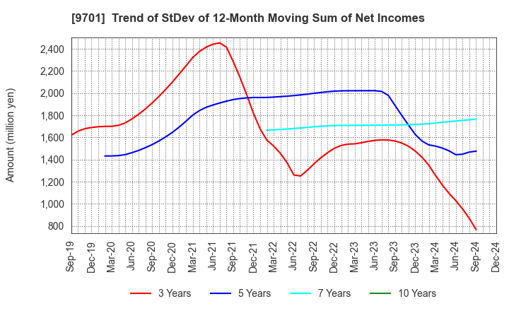 9701 Tokyo Kaikan Co.,Ltd.: Trend of StDev of 12-Month Moving Sum of Net Incomes