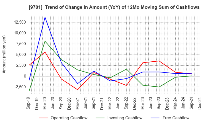 9701 Tokyo Kaikan Co.,Ltd.: Trend of Change in Amount (YoY) of 12Mo Moving Sum of Cashflows