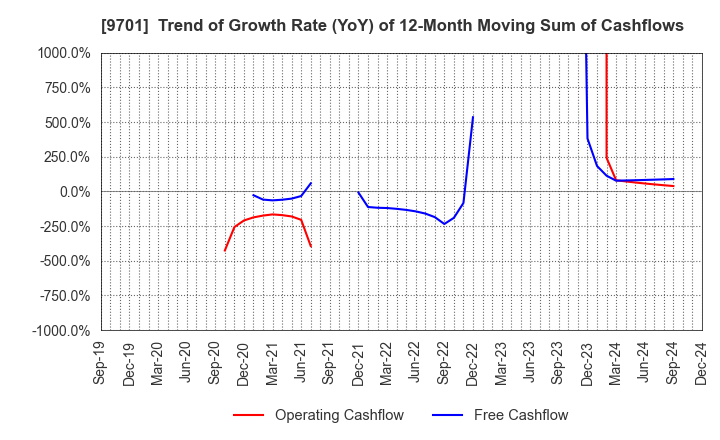 9701 Tokyo Kaikan Co.,Ltd.: Trend of Growth Rate (YoY) of 12-Month Moving Sum of Cashflows