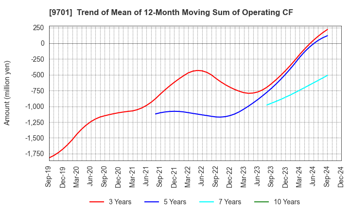 9701 Tokyo Kaikan Co.,Ltd.: Trend of Mean of 12-Month Moving Sum of Operating CF