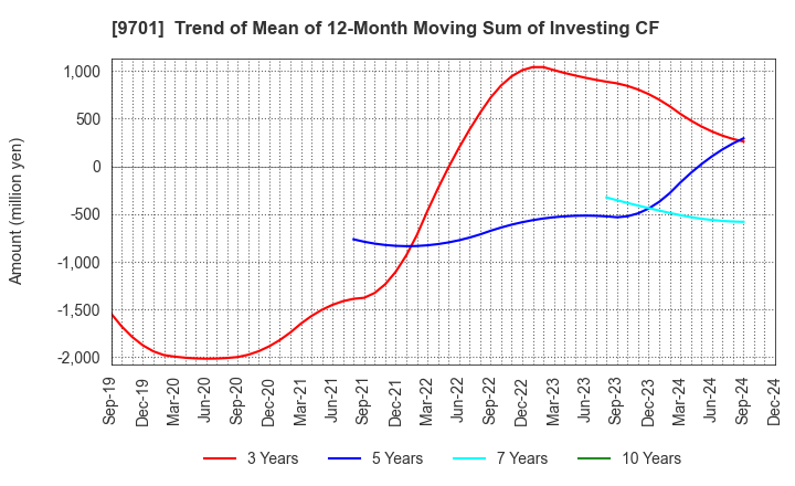 9701 Tokyo Kaikan Co.,Ltd.: Trend of Mean of 12-Month Moving Sum of Investing CF