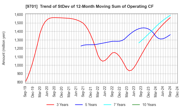 9701 Tokyo Kaikan Co.,Ltd.: Trend of StDev of 12-Month Moving Sum of Operating CF