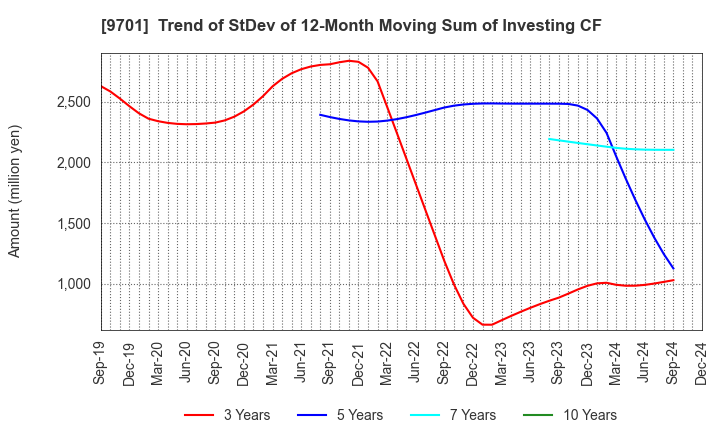 9701 Tokyo Kaikan Co.,Ltd.: Trend of StDev of 12-Month Moving Sum of Investing CF