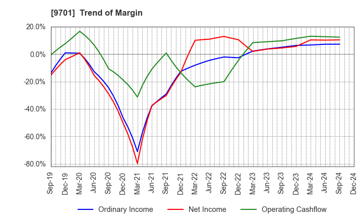 9701 Tokyo Kaikan Co.,Ltd.: Trend of Margin