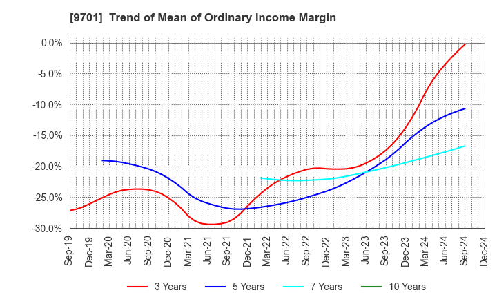 9701 Tokyo Kaikan Co.,Ltd.: Trend of Mean of Ordinary Income Margin