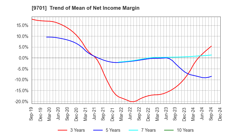 9701 Tokyo Kaikan Co.,Ltd.: Trend of Mean of Net Income Margin