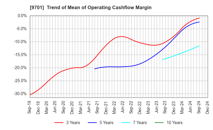 9701 Tokyo Kaikan Co.,Ltd.: Trend of Mean of Operating Cashflow Margin