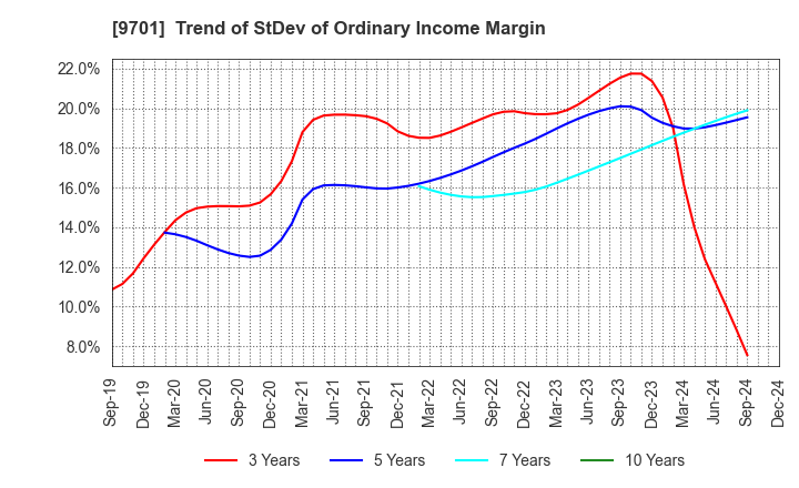 9701 Tokyo Kaikan Co.,Ltd.: Trend of StDev of Ordinary Income Margin