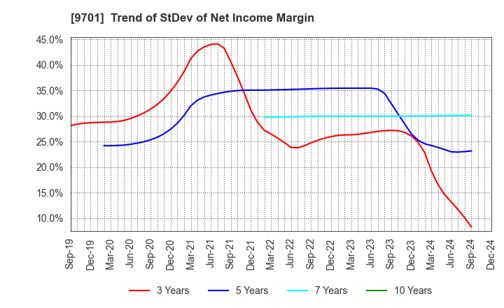 9701 Tokyo Kaikan Co.,Ltd.: Trend of StDev of Net Income Margin