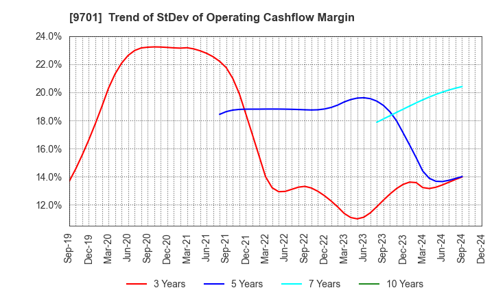 9701 Tokyo Kaikan Co.,Ltd.: Trend of StDev of Operating Cashflow Margin