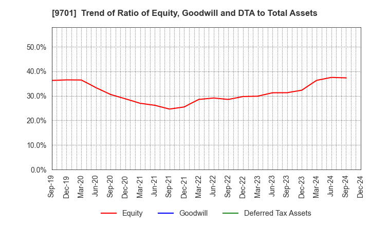 9701 Tokyo Kaikan Co.,Ltd.: Trend of Ratio of Equity, Goodwill and DTA to Total Assets