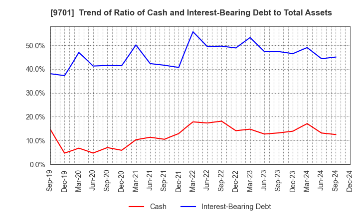 9701 Tokyo Kaikan Co.,Ltd.: Trend of Ratio of Cash and Interest-Bearing Debt to Total Assets