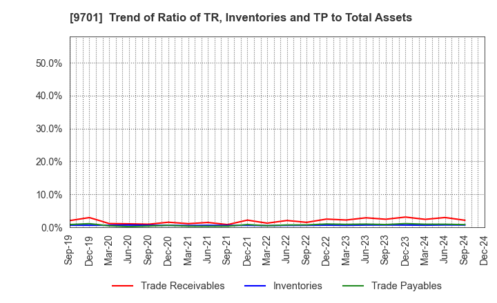 9701 Tokyo Kaikan Co.,Ltd.: Trend of Ratio of TR, Inventories and TP to Total Assets