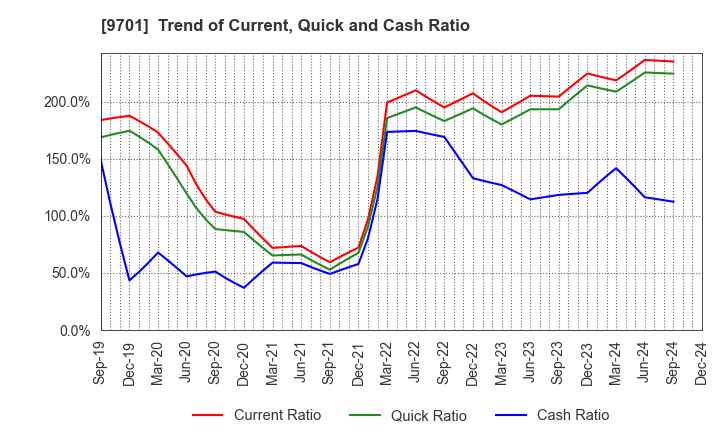 9701 Tokyo Kaikan Co.,Ltd.: Trend of Current, Quick and Cash Ratio