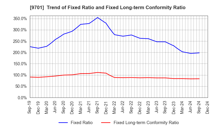 9701 Tokyo Kaikan Co.,Ltd.: Trend of Fixed Ratio and Fixed Long-term Conformity Ratio