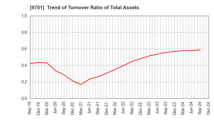 9701 Tokyo Kaikan Co.,Ltd.: Trend of Turnover Ratio of Total Assets