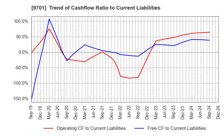 9701 Tokyo Kaikan Co.,Ltd.: Trend of Cashflow Ratio to Current Liabilities