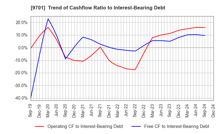 9701 Tokyo Kaikan Co.,Ltd.: Trend of Cashflow Ratio to Interest-Bearing Debt