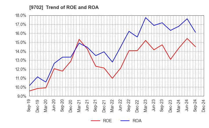 9702 ISB CORPORATION: Trend of ROE and ROA