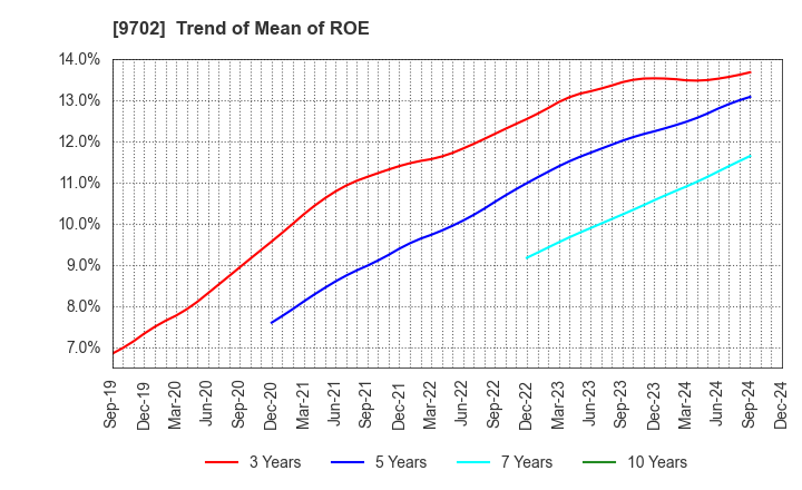 9702 ISB CORPORATION: Trend of Mean of ROE