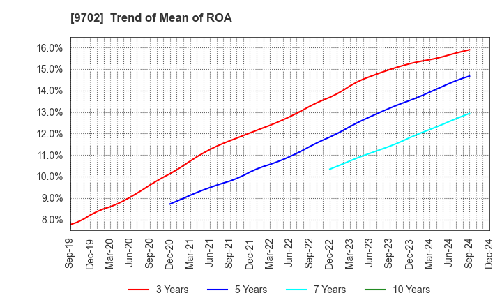 9702 ISB CORPORATION: Trend of Mean of ROA