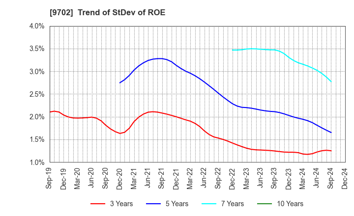 9702 ISB CORPORATION: Trend of StDev of ROE