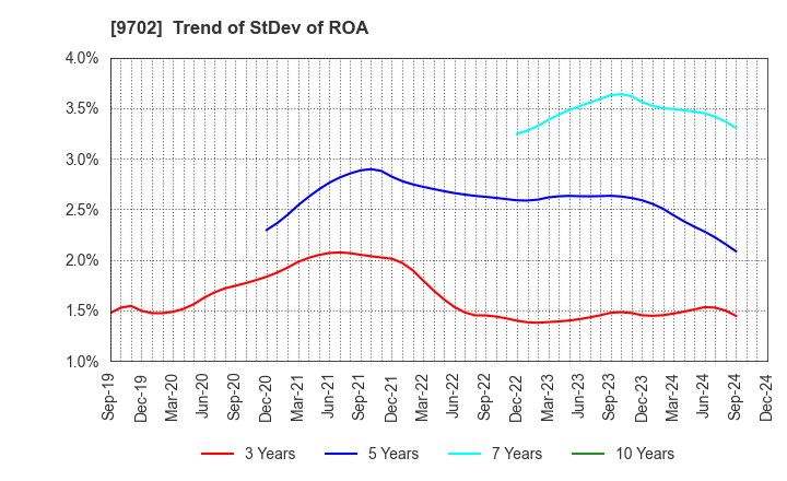 9702 ISB CORPORATION: Trend of StDev of ROA