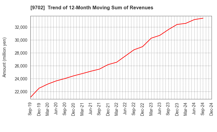 9702 ISB CORPORATION: Trend of 12-Month Moving Sum of Revenues